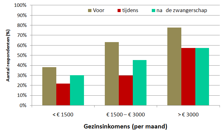 Alcoholconsumptie tijdens de zwangerschap Alcoholconsumptie volgens