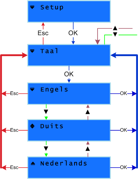 U kunt bij het Taal menu komen door in de SIR set-up te gaan. Als u reeds in de Setup bent, druk de menu omhoog knoppen tot u de optie van de Taal bereikt. druk op OK om het taal menu binnen te gaan.