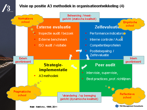 Fig. 2 De plaats van de A3 methodiek in mogelijke strategieën.