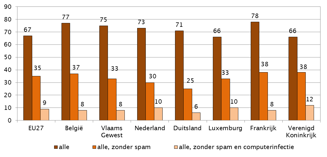 bij 2% van de Vlaamse internetgebruikers (EU27= 2%) en 1% had financiële schade als gevolg van frauduleuze betalingen via het internet (EU27= 2%).