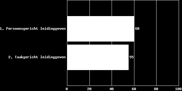 Gemiddelde beoordeling van