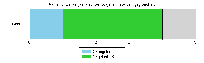 Opdeling volgens toegepaste ombudsnorm verdeeld over de verschillende inhoudelijke categorieën 6 Mestbank 5 Gegrond 5 Deugdelijke correspondentie 1 Goede