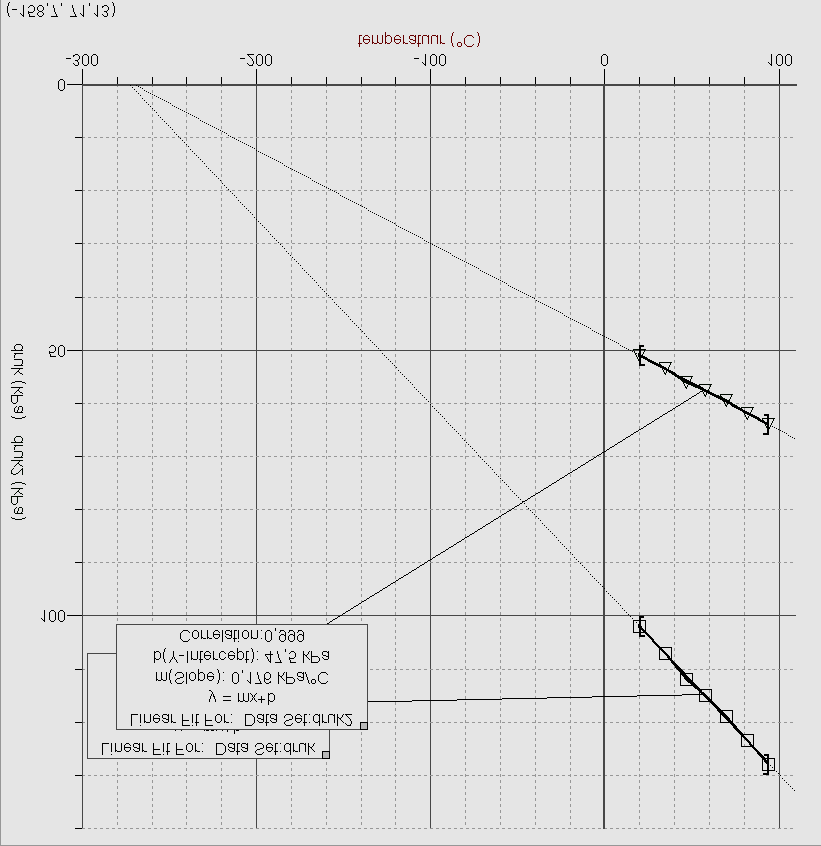 44 figuur 1..3 Als de grafieken van figuur 1.. worden geëxtrapoleerd naar links, gaan ze wel door één punt op de temperatuuras en wel door 73 0 Celsius.