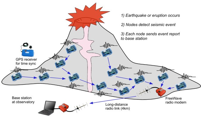 . Draadloze sensornetwerken 6 vaste infrastructuur zijn de toepassingen ervan wijdverspreid.