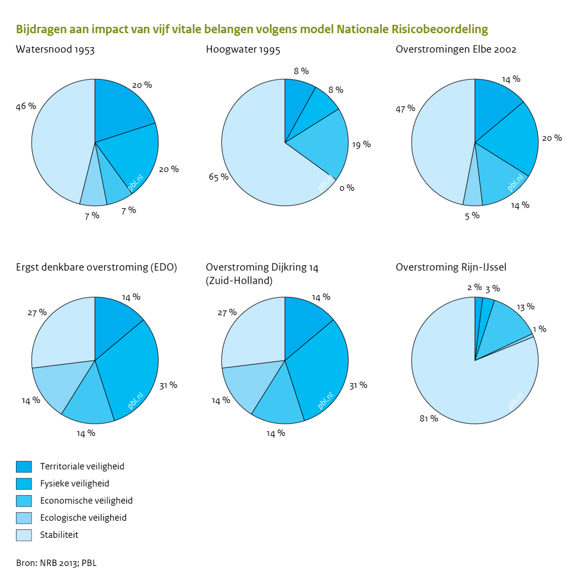 Figuur 6 Bij iedere ramp wordt de grootste bijdrage aan de mate van maatschappelijke ontwrichting geleverd door het domein van politieke en sociale stabiliteit (lichtblauw).