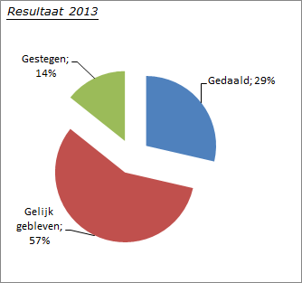 1.3 Bedrijfsresultaat Het bedrijfsresultaat is er bij 43% van de respondenten op vooruit gegaan ten opzichte van 39% in 2012 en 38% in 2011.