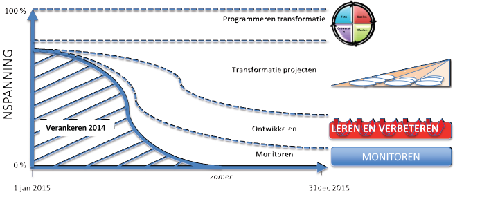 Sociaal Domein 2015 In 2015 samen met Raad in gesprek over belangrijke thema s Sociaal Domein van Transitie