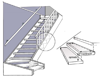 4.3.3 Overbrugging van hoogteverschillen en trap Overbrugging van hoogteverschillen en trap Voorschrift van belang voor onderstaande constructies en ruimten van de voorbeeldwoning van par. 1.