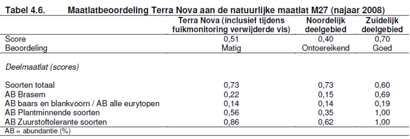 3.6.2 Visstand De verwachting is dat, door het succesvol bestrijden van algenbloei, het doorzicht en de hoeveelheid ondergedoken waterplanten en mogelijk ook de hoeveelheid oeverplanten sterk zal