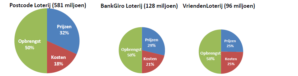 Bij minder aanbieders zullen er opbrengsten wegvallen.