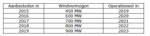 Groei van wind en zon Wind op zee in SER Energieakkoord: (totaal 3450 MWe boven de 1120 inmiddels beschikte MWe) Wind op land in SER Energieakkoord: Rijk en Provincies hebben akkoord over 6000