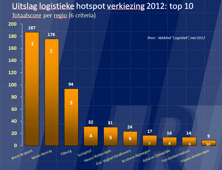 West-Brabant gekozen tot logistieke hotspot nummer 1 van Nederland 2012 Het Vakblad Logistiek publiceert jaarlijks de Logistieke kaart van Nederland.