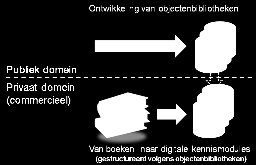 8. Wat is het verschil tussen een objectenbibliotheek en een kennismodule? Voor het ontwerpen, realiseren en onderhouden van bouwwerken is kennis nodig.