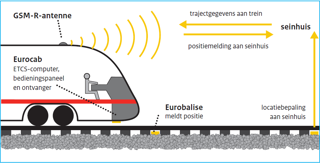 Level 1 De autorisatie wordt via een baken (Eurobalise) aan de ETCS-apparatuur in de treincabine overgedragen, deze verwerkt en toont de benodigde informatie aan de machinist op een beeldscherm.