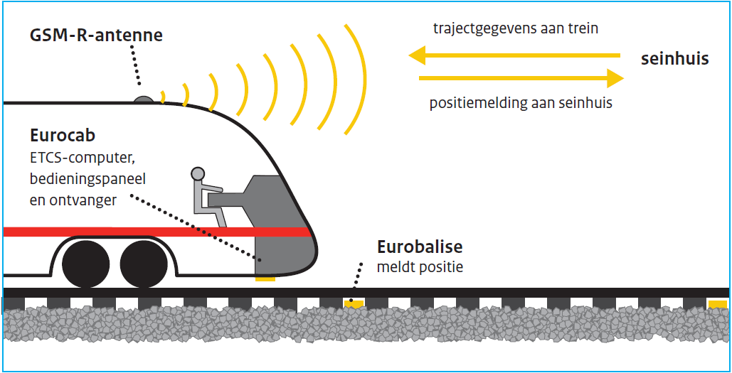 Level 3 ERTMS level 3 gaat nog een stap verder dan ERTMS level 2, omdat de treindetectie in de baan kan komen te vervallen.