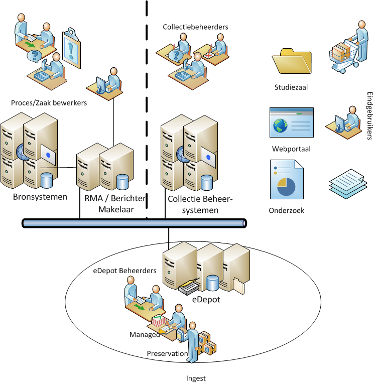 Architectuur 1. Bronsystemen 2. Collectie Beheer Systemen 3. e-depot 4.