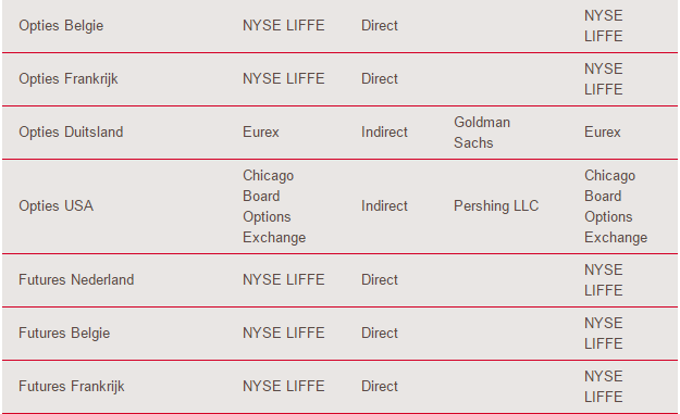 In april 2014 zijn Euronext en NYSE van elkaar gesplitst door de beursgang van Euronext.