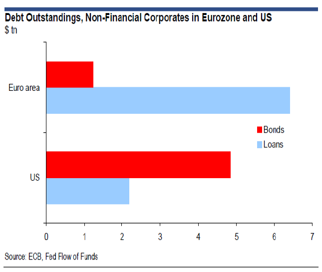 In Europa is de bankensector