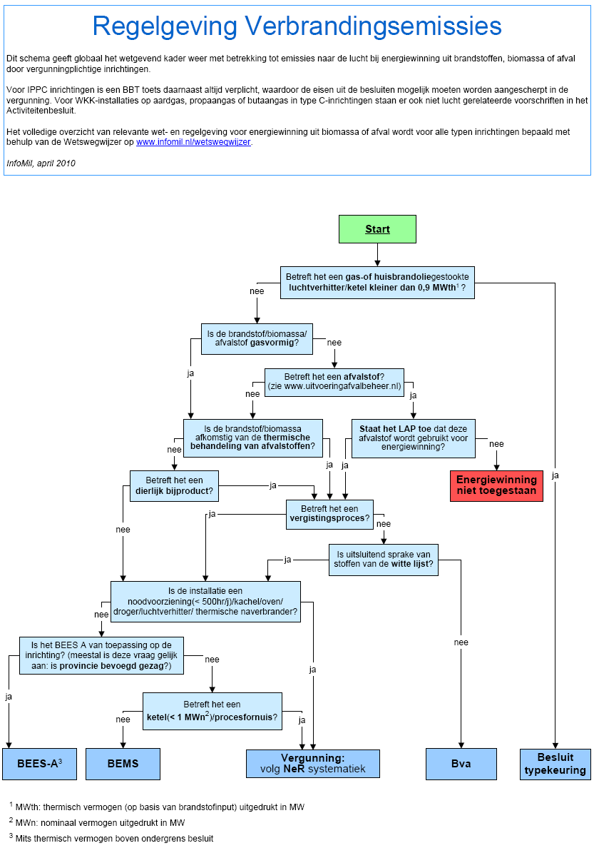 K Bio-energie: wetgeving