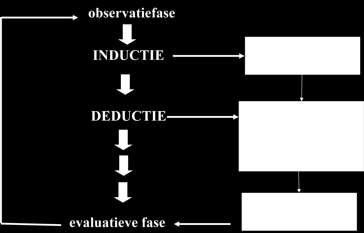 2. De onderzoekscyclus Kwantitatief onderzoek is beter geschikt voor deductie Kwalitatief onderzoek is beter voor inductie.