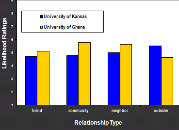 Voorbereiding: Wat is vriendschap? Uit het interviewonderzoek: Belangrijkste categorie in Ghana: materiele en practische steun (56% van de mensen vs.