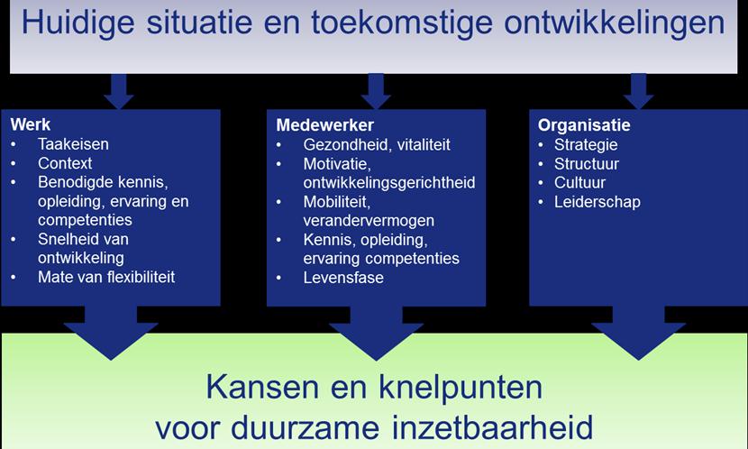 Continue ontwikkeling is noodzakelijk De balans tussen organisatie, werk en medewerker is geen stabiel gegeven. Medewerkers ontwikkelen hun talenten.