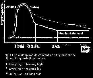 omdat de VO2max zover daalt dat het moeilijk wordt om een dergelijke trainingsbelasting te ondergaan (3).