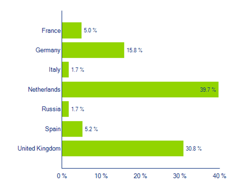 Most favourable of the large economies from an tax system perspective