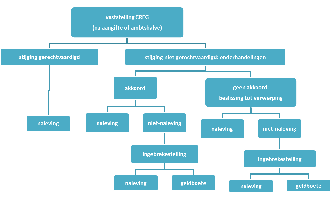 Op basis van de ontvangen informatie gaat de CREG na of de motivering van de stijging gerechtvaardigd is. Figuur 7: Schematische voorstelling van de procedure voorzien in 5 22.