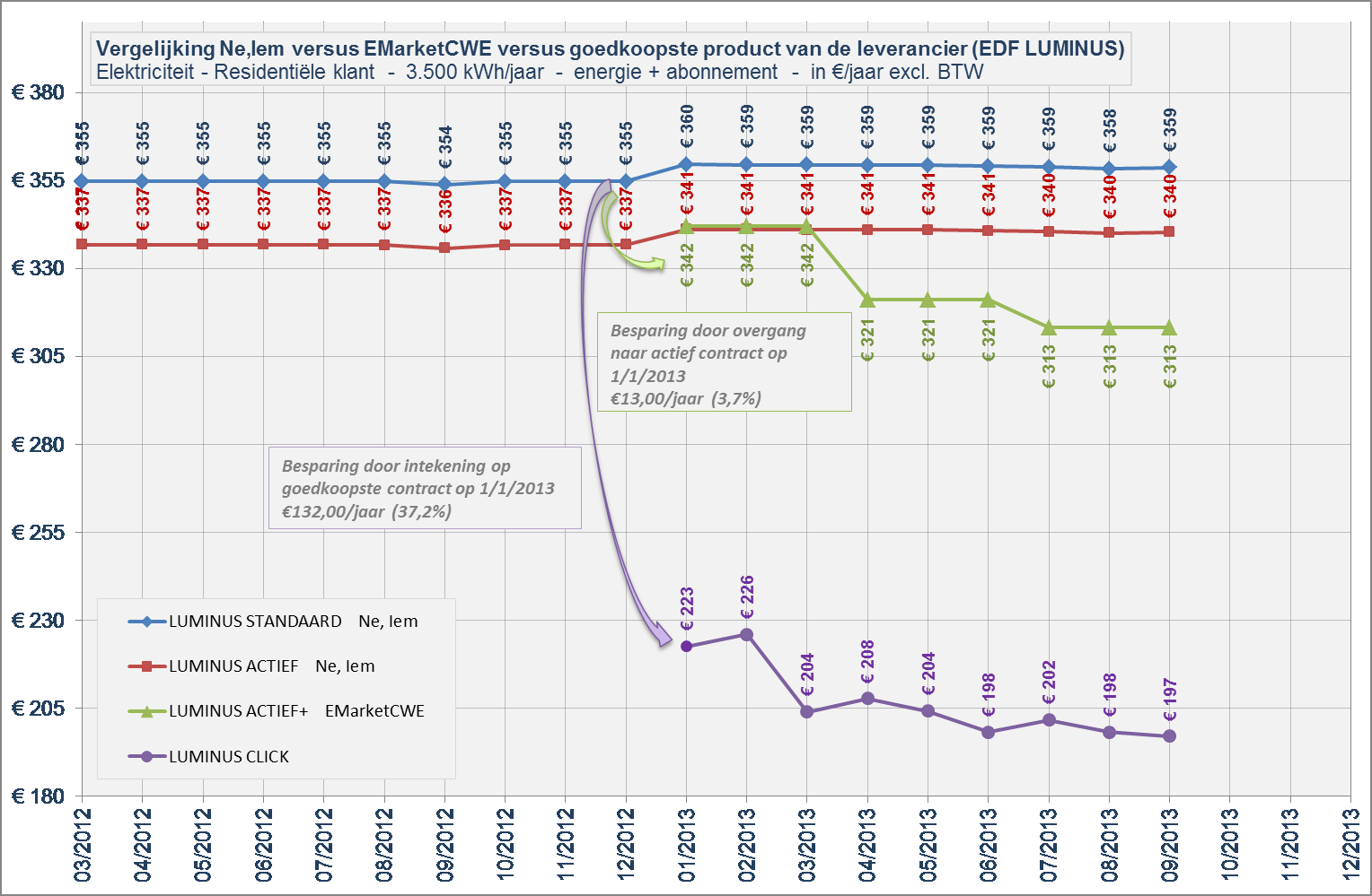 Belangrijke data op onderstaande grafieken voor EDF Luminus 61 zijn: - 01/2013: op vraag van de regering worden alle klanten met een standaardcontract automatisch geswitcht naar een actief contract