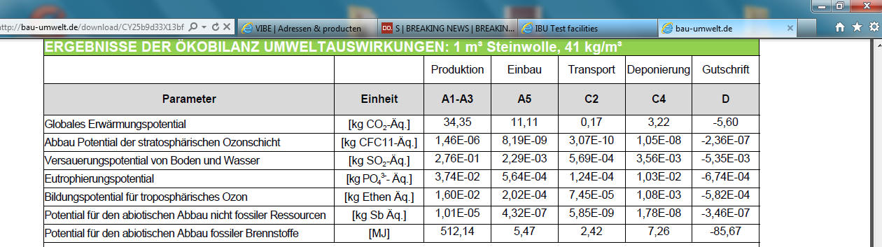 OPZOEKINGEN - 2 broeikasgassen (kg/m³) N 1m³ steenwol ->43,25 kg CO2 N 41kg steenwol -> 43,25 kg CO2 N