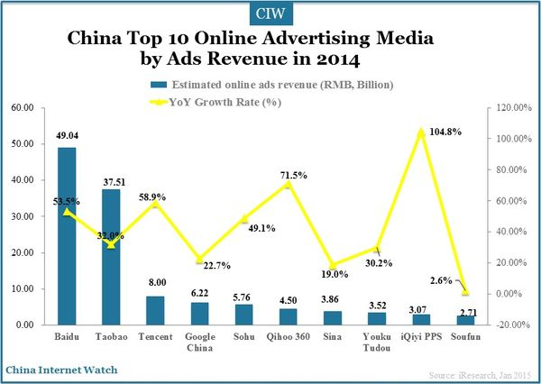 Advertentiemogelijkheden De manier van adverteren op het internet in China is vergelijkbaar met Nederland.