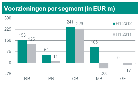 De nettorentebaten namen af met 2%. Hoewel de concurrentie op de Nederlandse spaarmarkt in het tweede kwartaal van 2012 enigszins is afgenomen, bleven de spaarmarges onder druk staan.