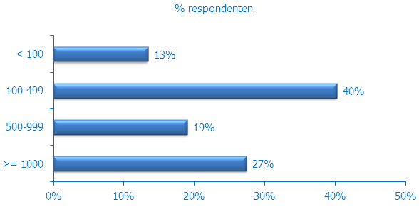 Figuur 6: Wordt het contract goed nageleefd? 2.5. wat verdienen ze? Het financiële aspect van studentenarbeid komt ook uitgebreid aan bod in deze studie.