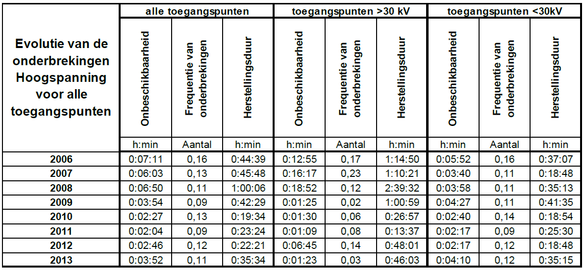 Het verleden Stroomuitval: geen nieuw risico, maar wel groter Statistieken VREG over