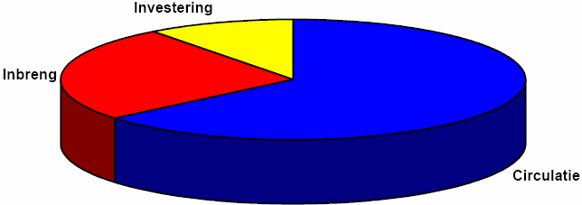 ondernemingen en beroepen en hun rol in het witwasproces. De inspanningen hieromtrent zijn echter nog niet terug te vinden in de statistieken.