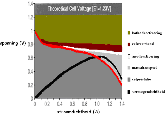5.2.1 Spanningsefficiëntie Figuur 5.1 toont een typische spanningscurve die de relatieve bijdrage van de verschillende prestatieverliezen op e vermogendichtheid toont. Figuur 5.1prestatie van een brandstofcel De celspanning bij OCV bereikt niet de theoretisch berekende waarde.