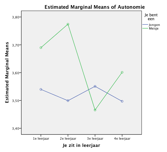 Uit de Manova (tabel 5) blijkt een significant verschil (p=.