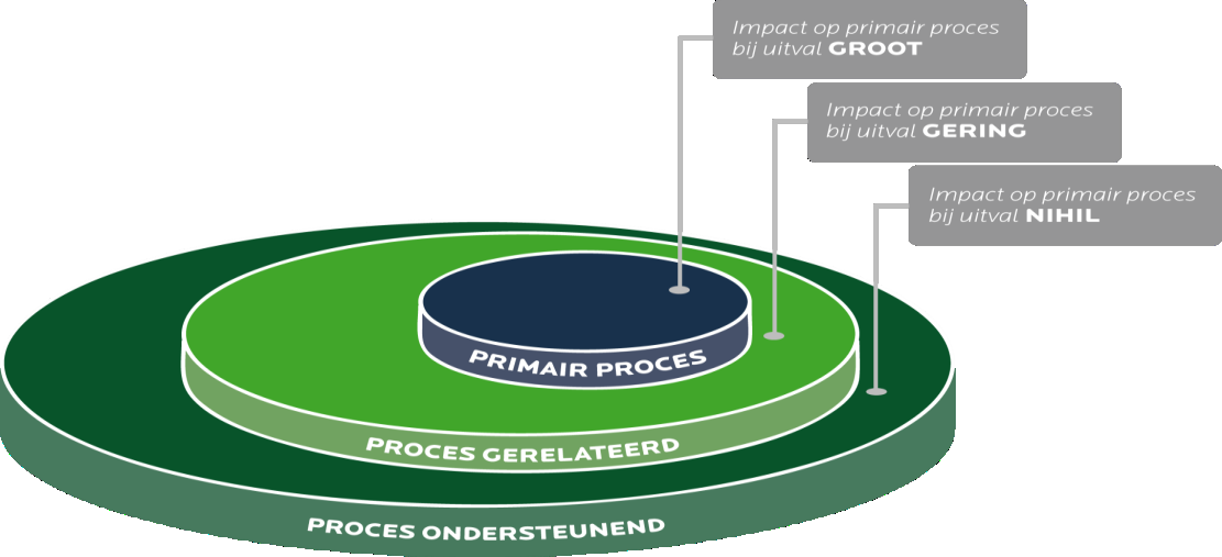 2. Vaststellen gewenste conditie Conditie 2-3 Conditie