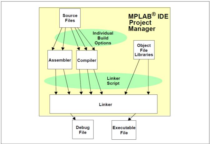 Figuur 20: MPLAB IDE project manager 2.3.4 Gebruikte modules De dspic30f2020 is een 16-bit microcontroller die een 16-bit brede geheugen- en databus heeft en een 24-bit brede instructiebus.