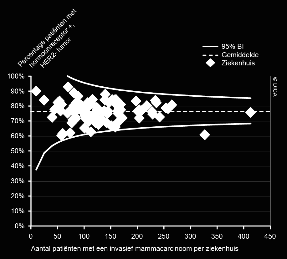 Pathologie Hormoonreceptor+ / HER 2- Figuur: Funnelplot van het percentage hormoonreceptor positieve /