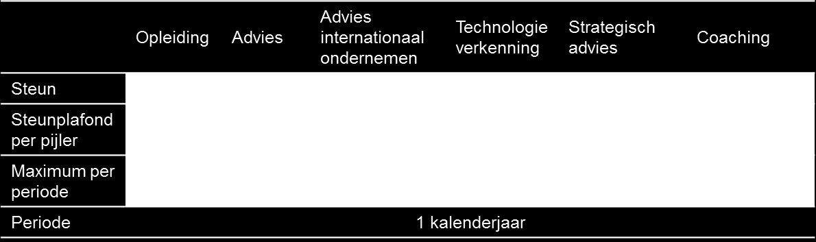 Pijler coaching Coaching is een begeleidingstraject om de persoonlijke effectiviteit van de gecoachte ondernemer in zijn ondernemingsproces te verbeteren.