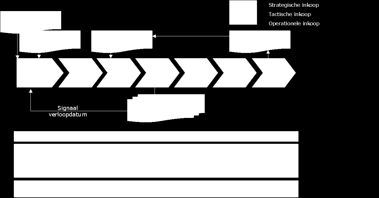 afhankelijk van de strategie en het beleid van de organisatie. Zij worden uitgewerkt in een inkoopbeleid, waarin de kaders en procedures worden vastgelegd.