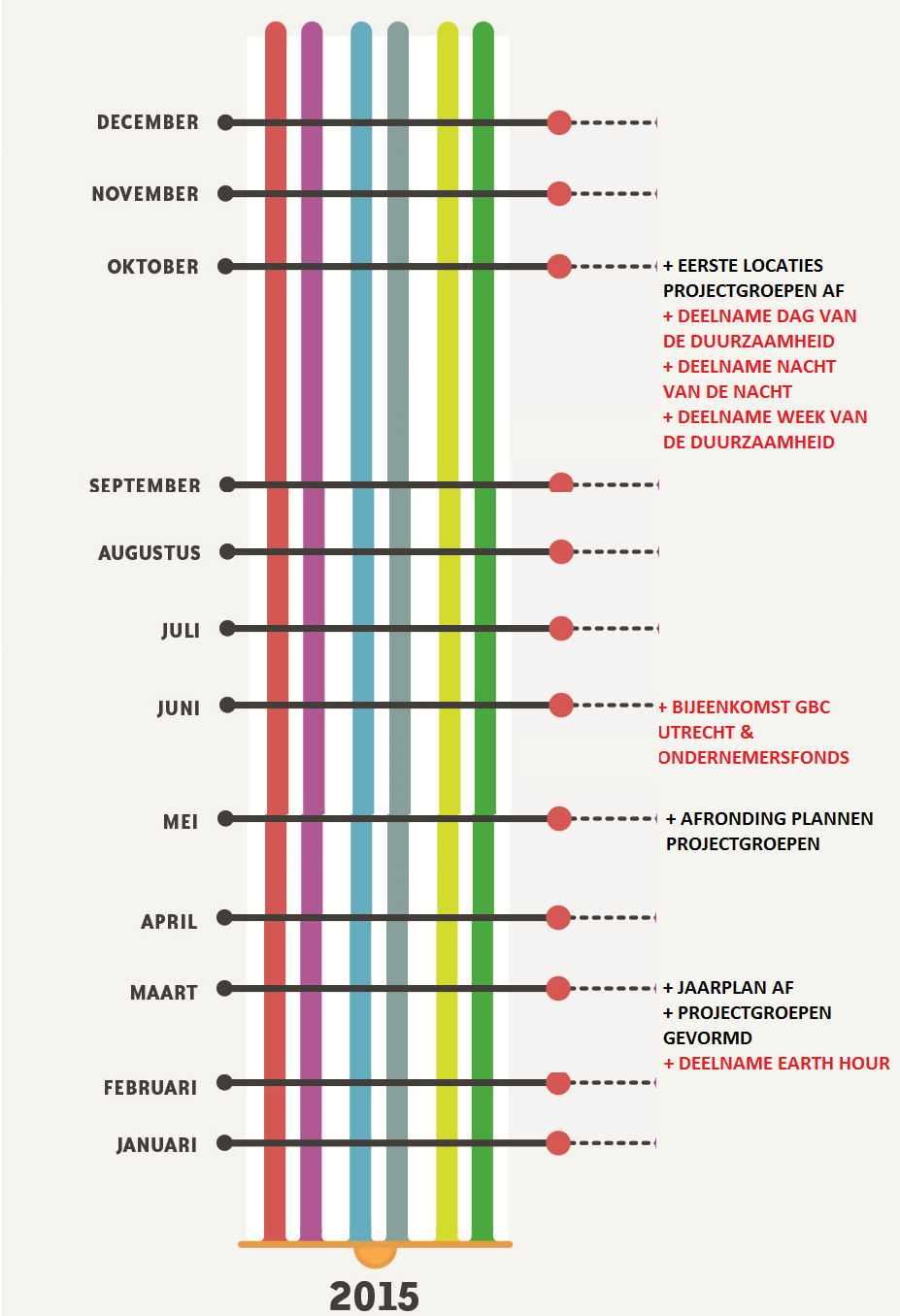 3. Programma 2015 Voor 2015 is een programma samengesteld voor eigen projecten en externe evenementen waar GBC Utrecht bij aansluit.