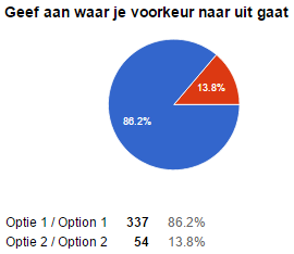 Zoals te zien, wordt de optie niet van toepassing bij de vierde tot en met de zesde keus veelvuldig ingevuld.