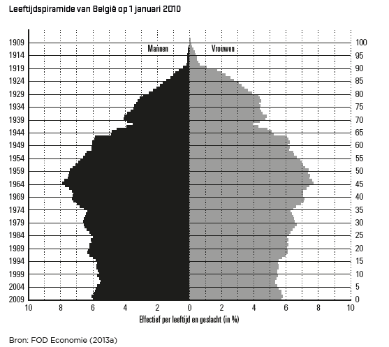 zou houden. Dit scenario gaat uit van een geleidelijke uitstap uit de arbeidsmarkt via halftijdse banen vanaf 60 jaar. B.