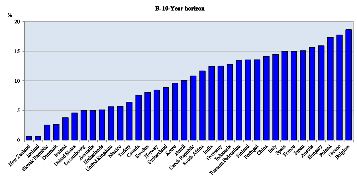 Bron: OESO, 2011 Afgeschermde sectoren tegenover sectoren blootgesteld aan concurrentie Ons land heeft dus een grote marge voor verbetering van zijn economische prestaties.