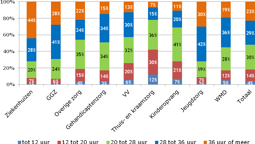 niet-vov-deel de noodzaak om op het VOV-personeel te bezuinigen minder noodzakelijk maken. Figuur 2.