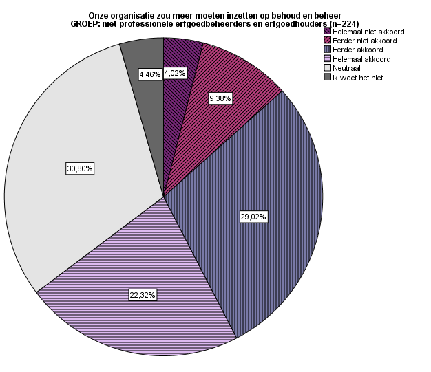 Figuur 9: Grafiek bereidheid bijkomende focus behoud en beheer bij professionele erfgoedbeheerders vs. nietprofessionele erfgoedbeheerders en houders.