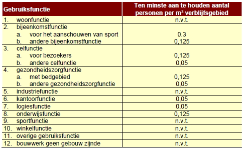 3,33 m 2 per persoon 20 m 2 per persoon Dia 16 Opmerking tabel: